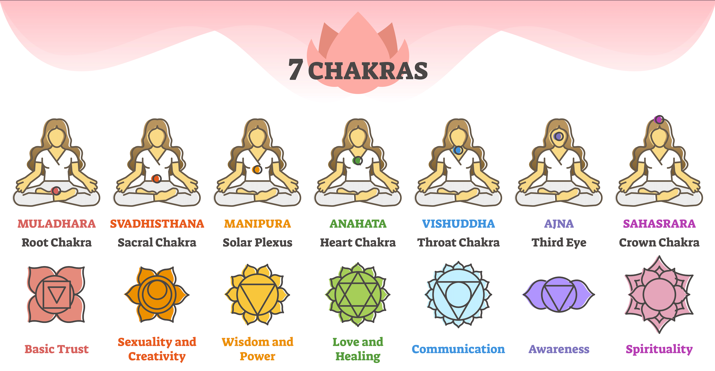 A soft chakra spectrum field with seven luminous centers of awareness